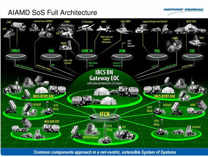 Defense Architecture
