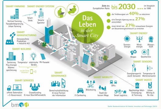 Smart City Diagram