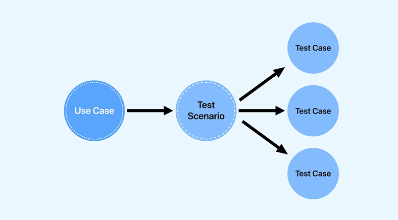 Predictive Simulations